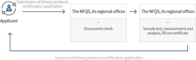 Applicant→Submission of fishery products certification application→The NFQS, its regional offices(Documents check)→The NFQS, its regional offices(Sample test, measurement and analysis, fill out certificate)→Issuance of fishery products certification application→Applicant