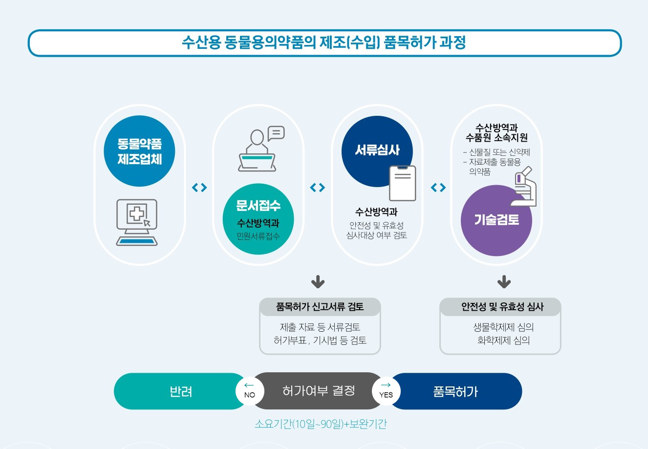 수산용 동물용의약품의 제조(수입) 품목 허가 과정 아래 내용 참조