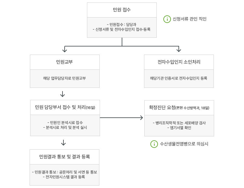 병성감정 업무 절차 아래 내용 참조