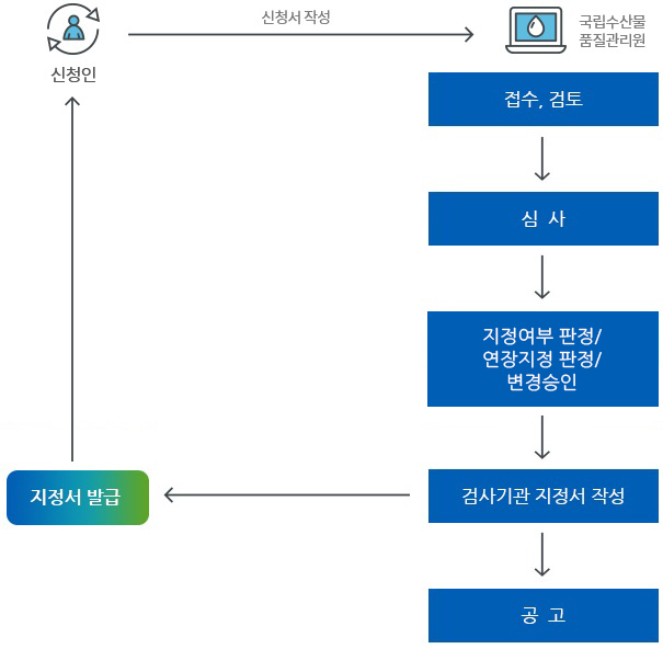 수산물 안전성검사기관 지정 절차 업무처리 흐름도 아래 내용 참조