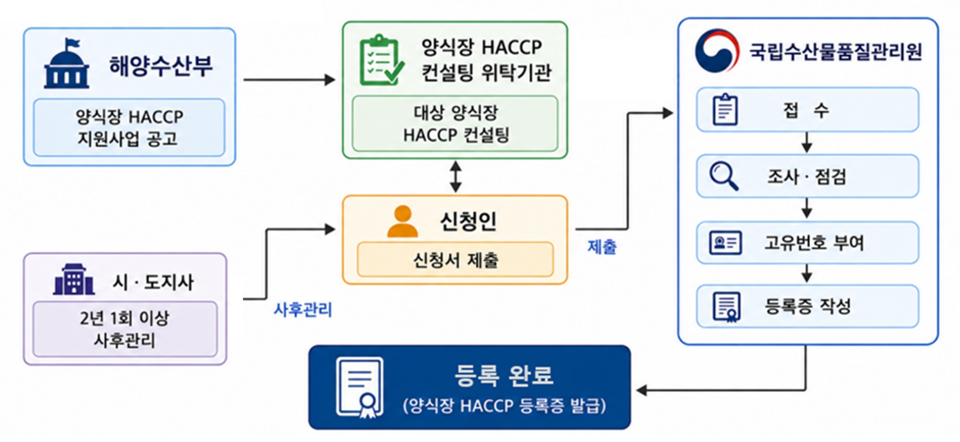 양식장 HACCP 이행시설 등록 업무 흐름도