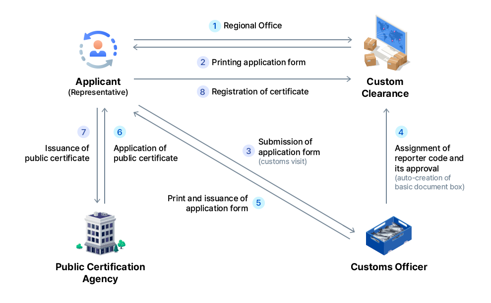 Registration process picture