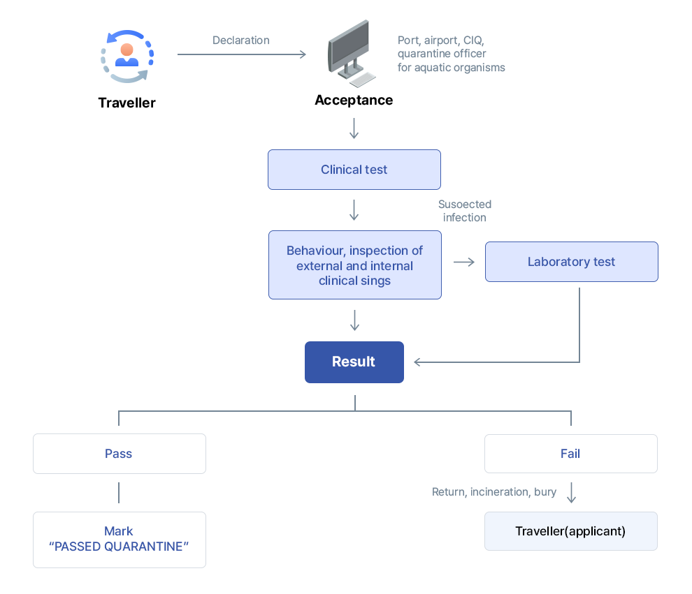 Application process of quarantine for hand-carry items picture