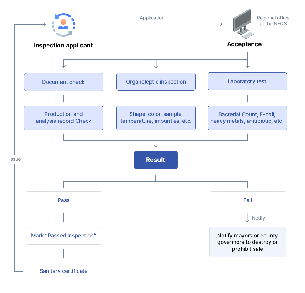 Processing procedure picture