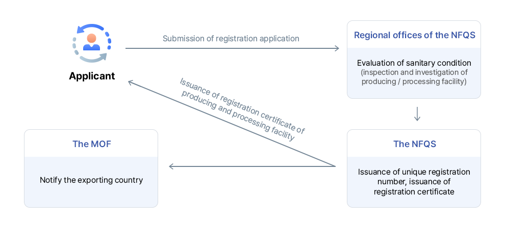 Registration procedure of producing/processing facility picture