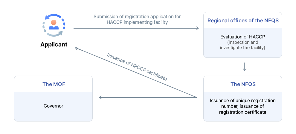 HACCP implementing facility picture