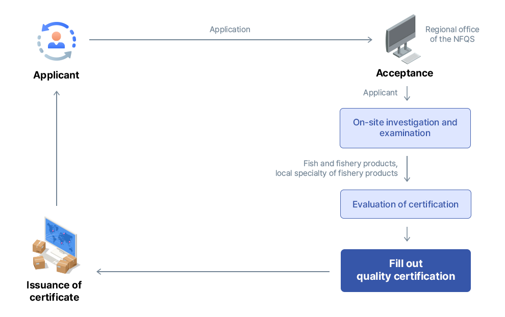 Application process picture