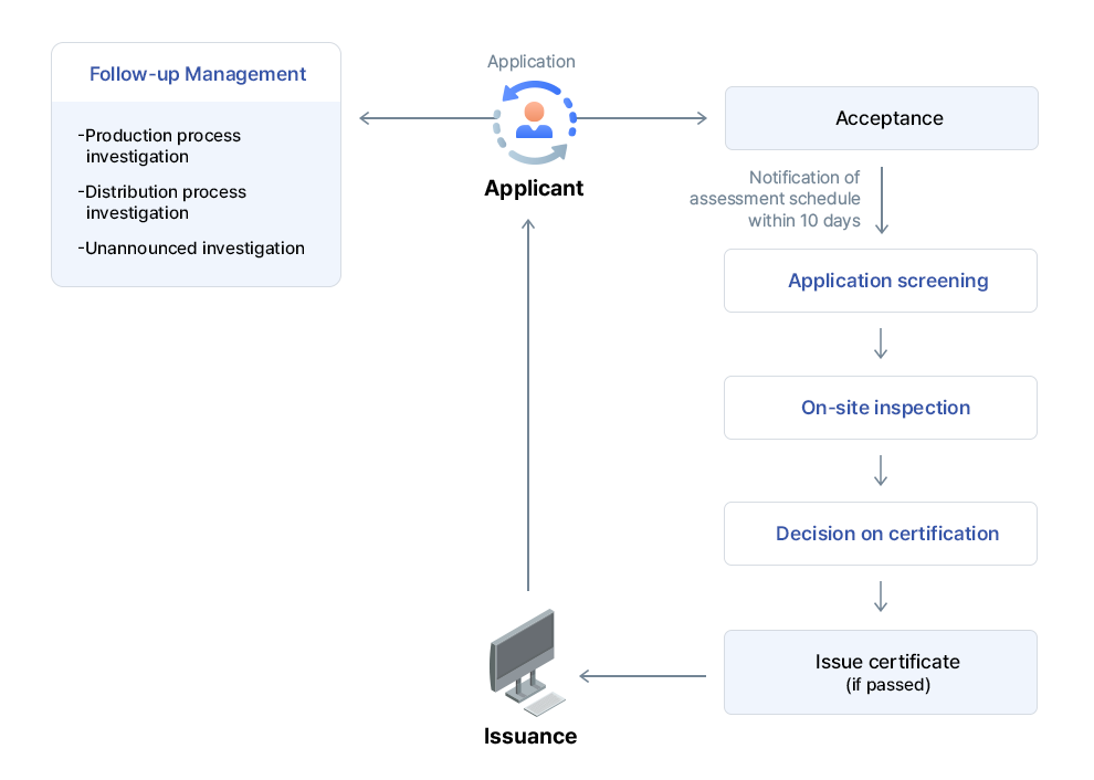 Certification application and process picture