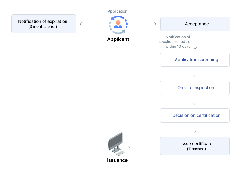 Renewal Or Extension of Certification picture