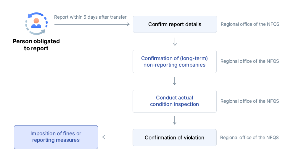Processing procedure picture