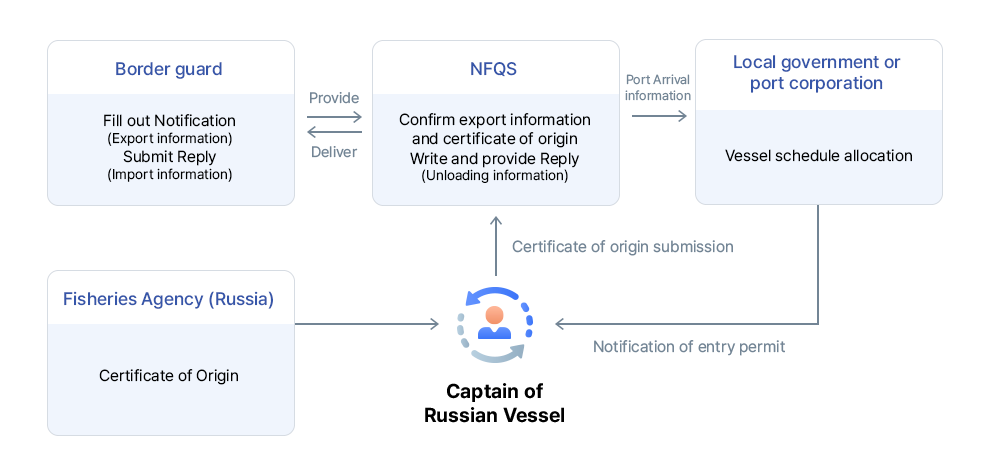Processing procedure picture